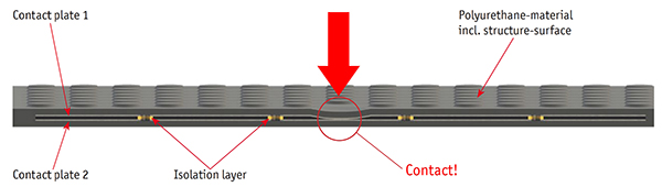 Image of safety mat's top and bottom conductive layers make contact