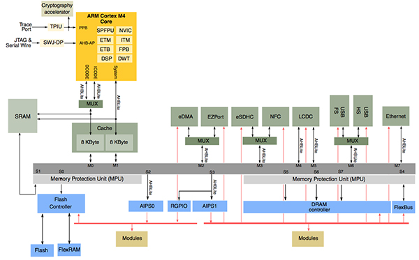 Image of Freescale Kinetis K70 MCU bus-interconnect architecture (click for full-size)
