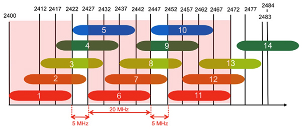 Comparing 2 4 Ghz And 5 Ghz Wireless Lans Digikey