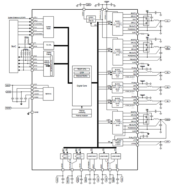 Texas Instruments TPS650860 (click to enlarge) Functional block diagram of the Texas Instruments TPS650860 (click to enlarge)