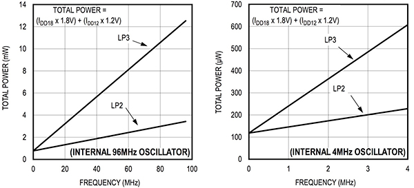 Maxim Darwin MCU power ecosystem Graphs of Maxim Darwin MCU power ecosystem