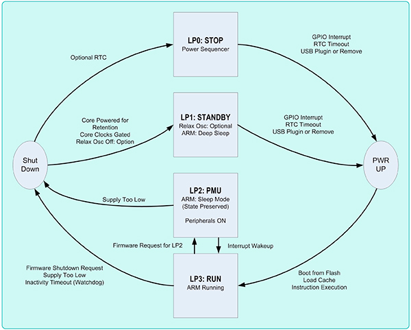 Maxim LP2’s peripheral management unit (PMU) Diagram of Maxim LP2’s peripheral management unit (PMU)