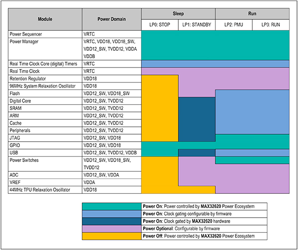 PMU can be used to enable or disable individual blocks on the device Image of PMU can be used to enable or disable individual blocks on the device