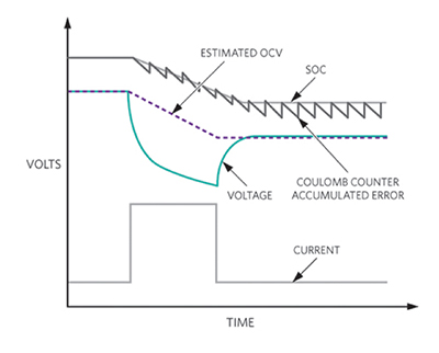 Maxim MAX17055 advanced fuel gauge IC Graph of Maxim MAX17055 advanced fuel gauge IC