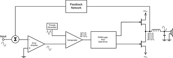 Class D amplifier converts the analog input into a PWM waveform Diagram of Class D amplifier converts the analog input into a PWM waveform