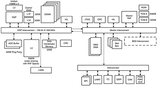 Diagram of Texas Instruments IWR1443 mmWave device
