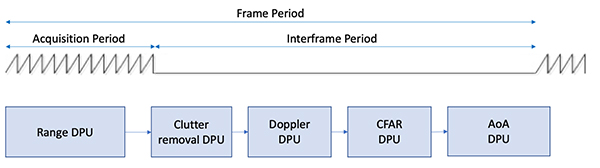 Diagram of typical object detection processing chain