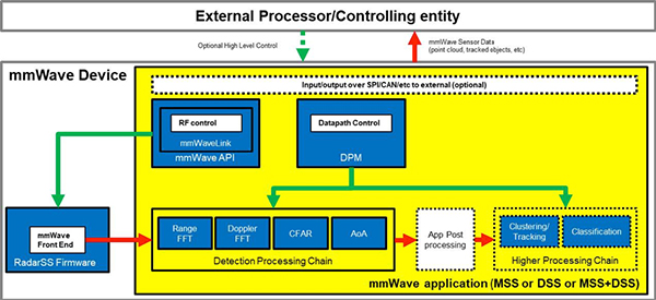 Diagram of Texas Instruments mmWave environment (click to enlarge)