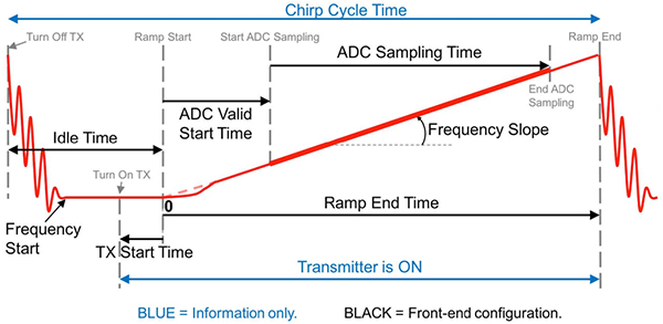Graph of object detection range and resolution