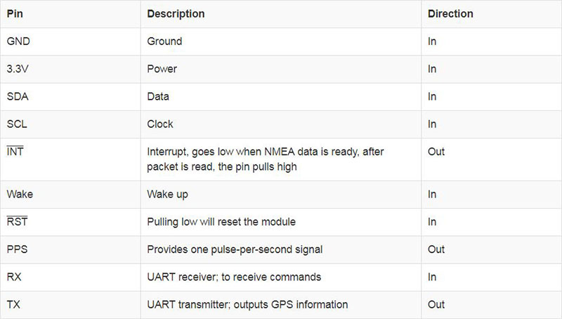 table lists all XA1110’s pins and their functionality